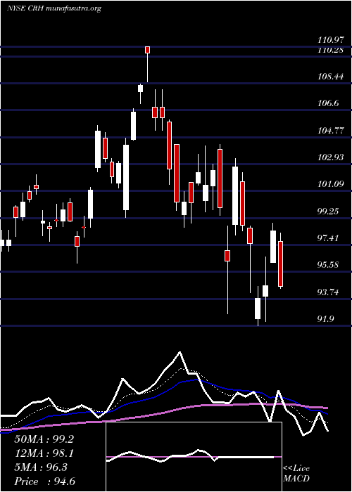  Daily chart CrhPlc