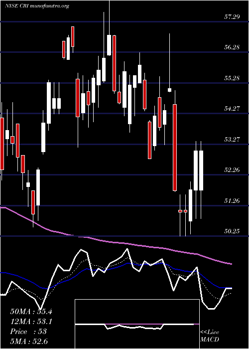  Daily chart CarterS