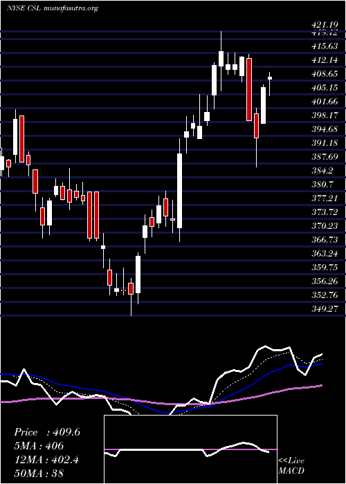  Daily chart CarlisleCompanies