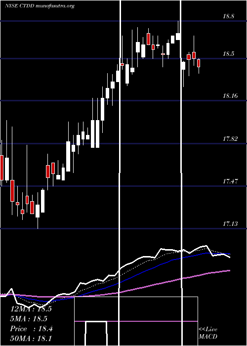  Daily chart QwestCorporation