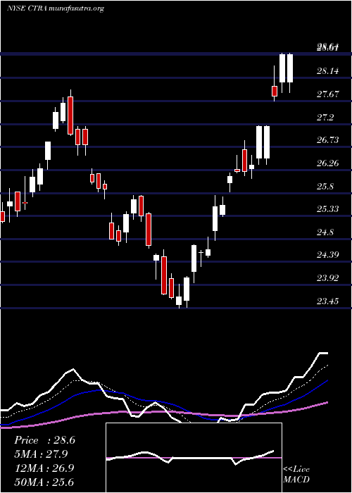  Daily chart ConturaEnergy