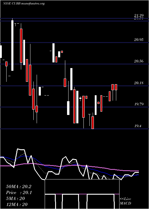  Daily chart CustomersBancorp