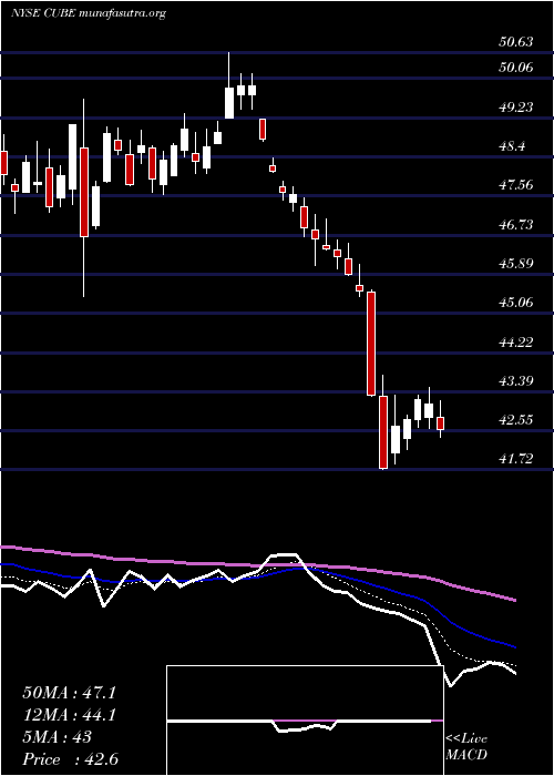  Daily chart Cubesmart