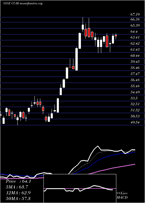  Daily chart CustomersBancorp