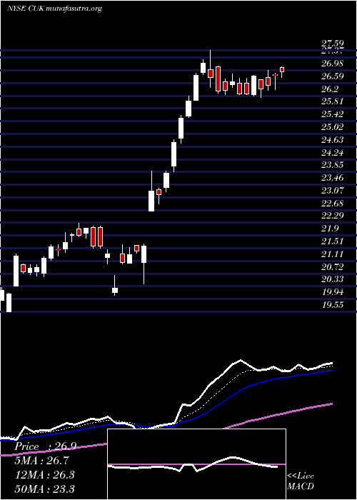  Daily chart CarnivalCorporation