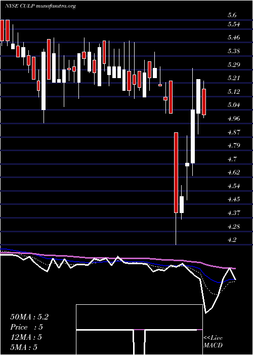  Daily chart CulpInc