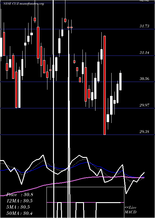  Daily chart CousinsProperties