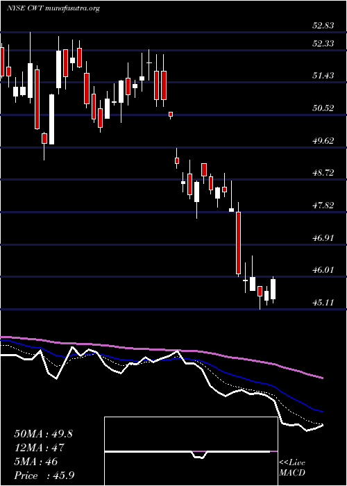  Daily chart CaliforniaWater