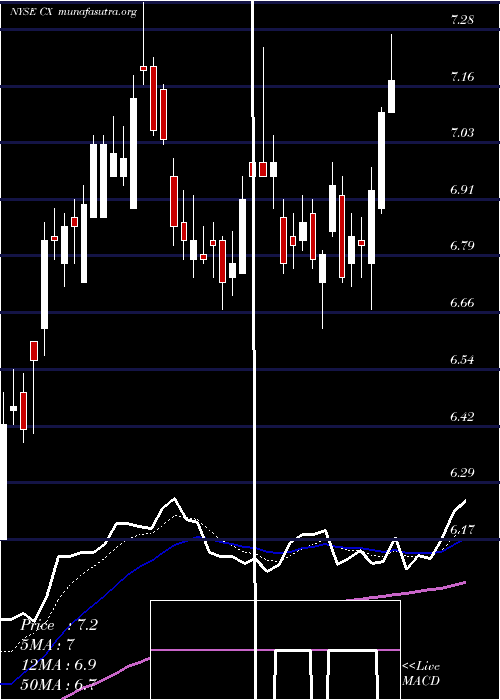  Daily chart CemexS
