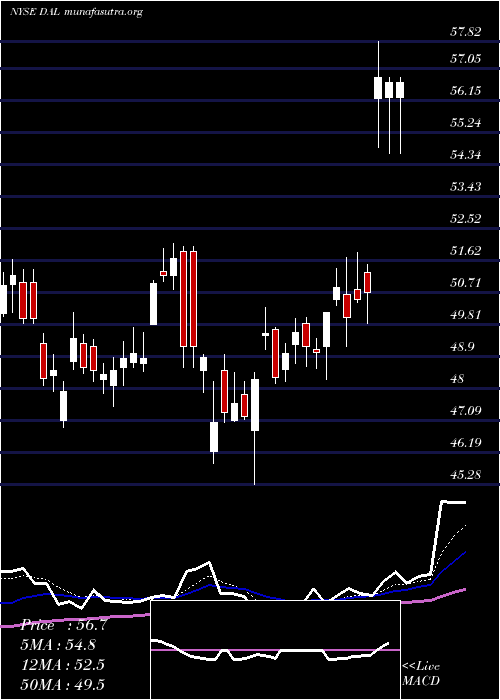  Daily chart DeltaAir