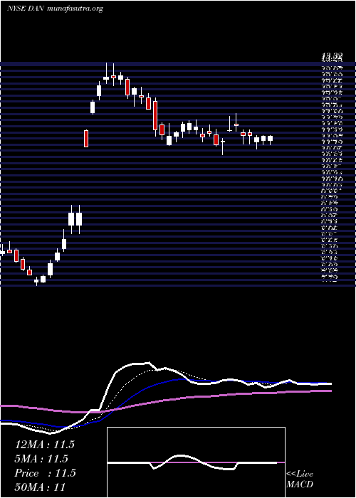  Daily chart DanaIncorporated