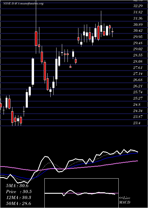  Daily chart EndavaPlc