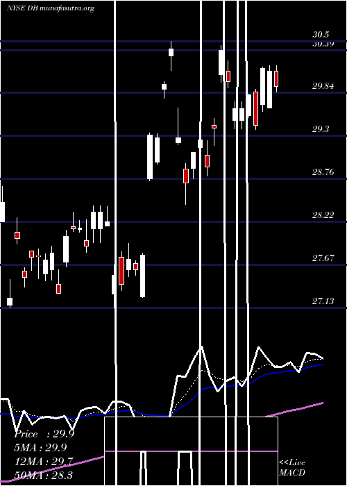  Daily chart DeutscheBank