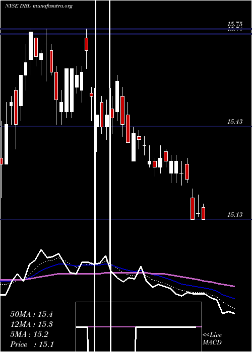  Daily chart DoublelineOpportunistic