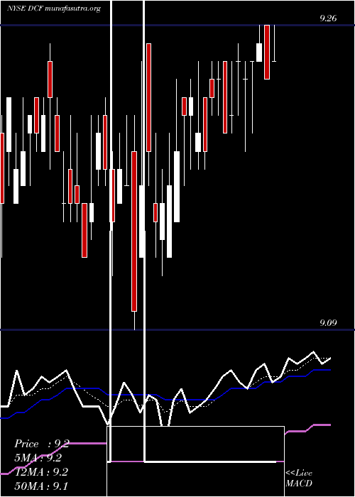  Daily chart DreyfusAlcentra