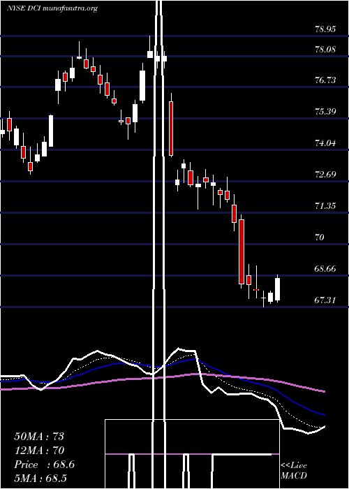  Daily chart DonaldsonCompany