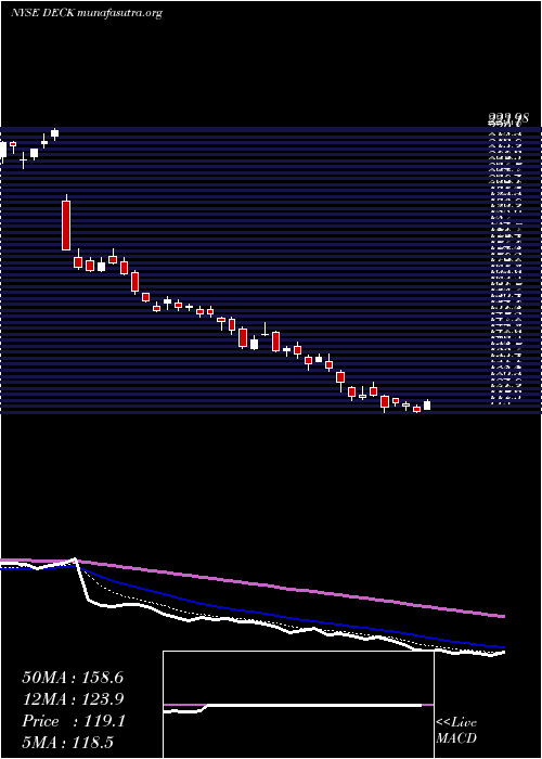  Daily chart DeckersOutdoor