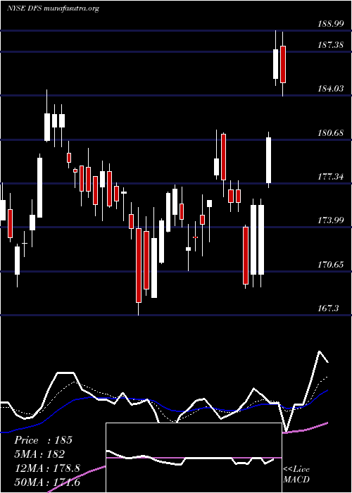  Daily chart DiscoverFinancial