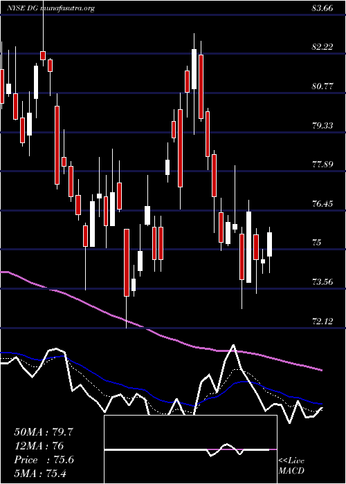  Daily chart DollarGeneral