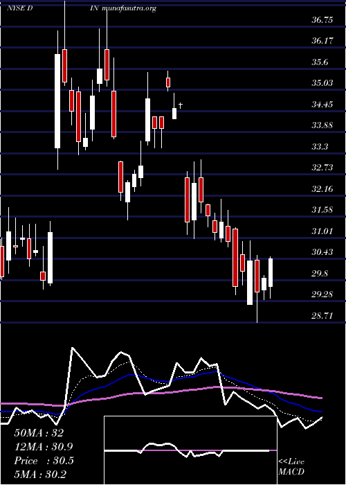  Daily chart DineBrands