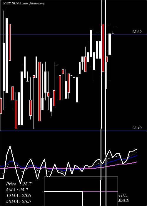  Daily chart DynagasLng