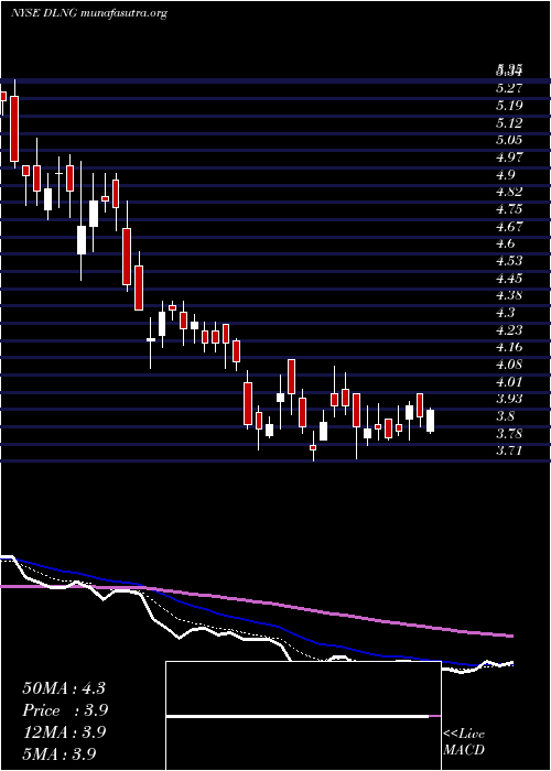  Daily chart DynagasLng