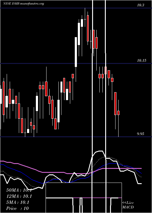  Daily chart DreyfusMunicipal