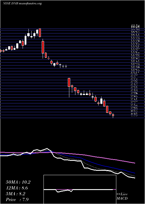  Daily chart DunBradstreet