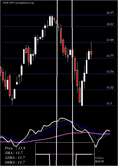  Daily chart DuffPhelps