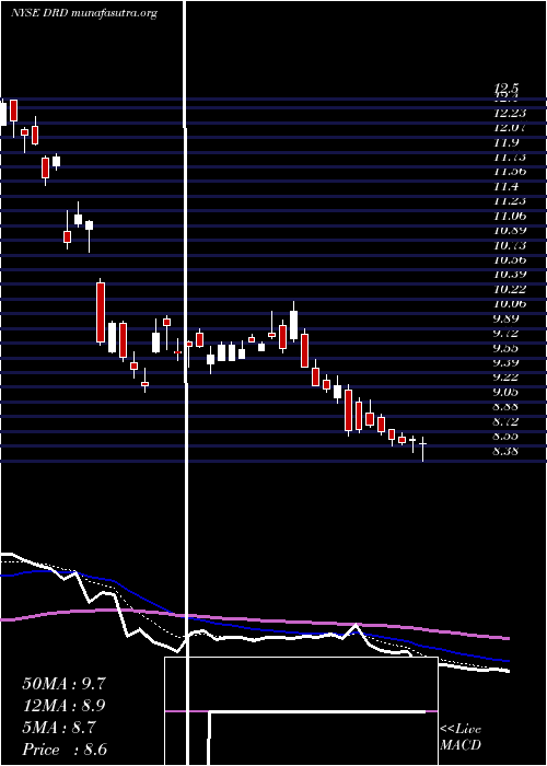  Daily chart Drdgold