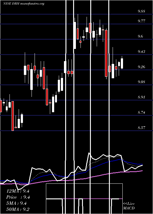  Daily chart DiamondrockHospitality