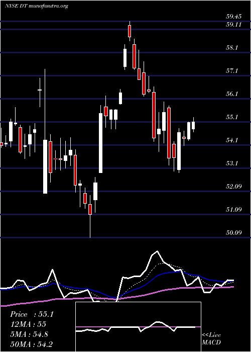  Daily chart DynatraceInc