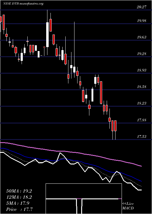  Daily chart DteEnergy