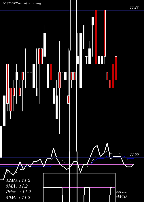  Daily chart DuffPhelps