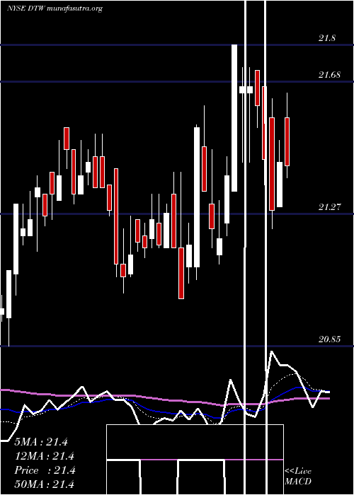  Daily chart DteEnergy