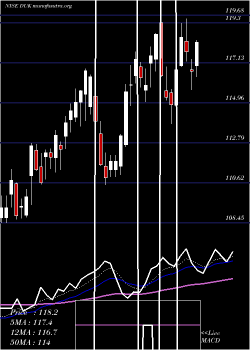  Daily chart DukeEnergy