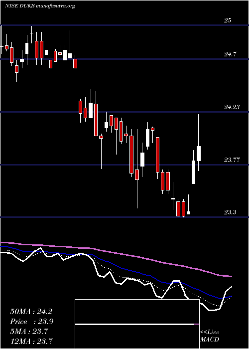  Daily chart DukeEnergy