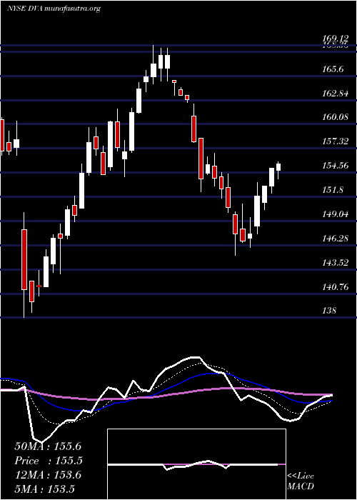  Daily chart DavitaInc