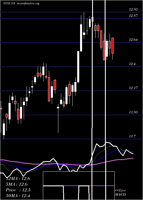  Daily chart DynexCapital