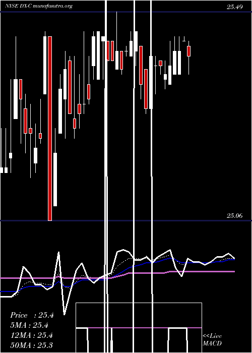  Daily chart DynexCapital