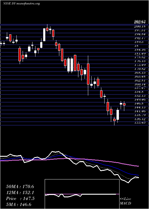  Daily chart DycomIndustries