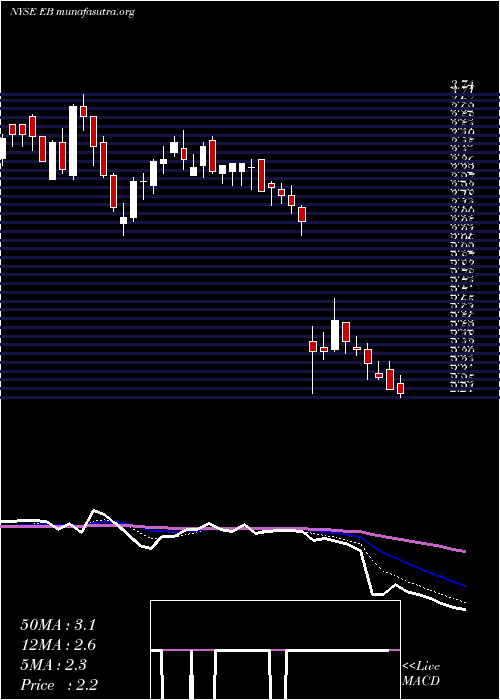  Daily chart EventbriteInc