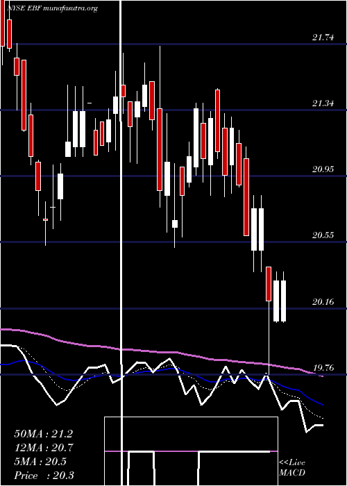  Daily chart EnnisInc