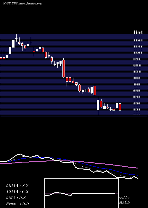  Daily chart EmergentBiosolutions