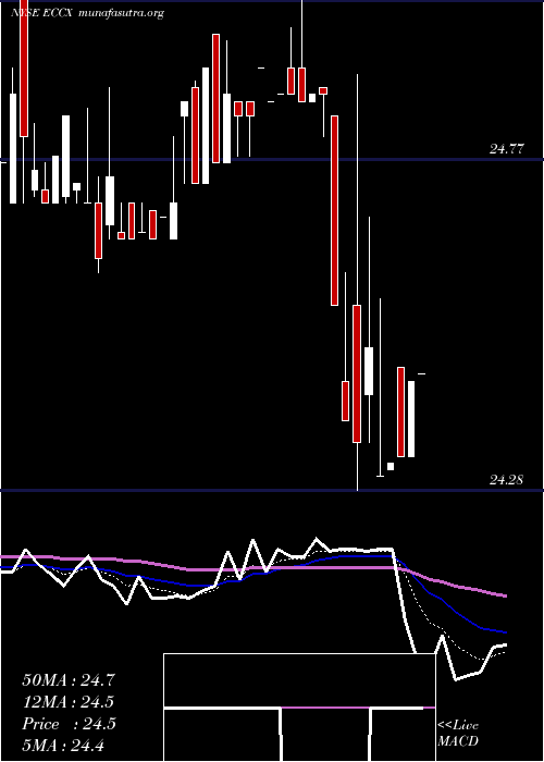  Daily chart EaglePoint