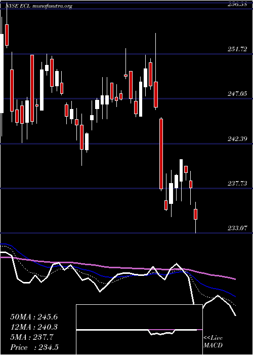  Daily chart EcolabInc