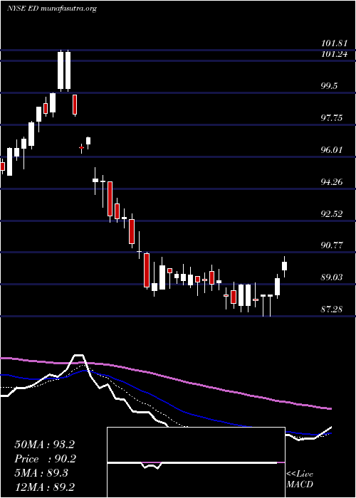  Daily chart ConsolidatedEdison