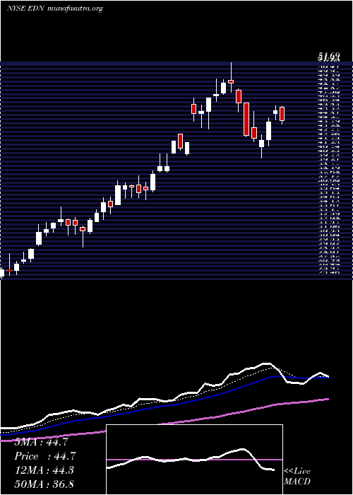  Daily chart EmpresaDistribuidora