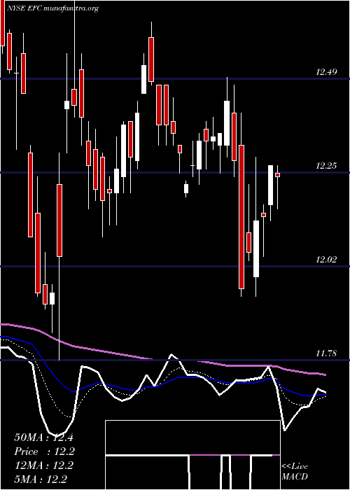  Daily chart EllingtonFinancial