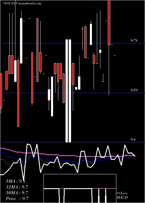  Daily chart BlackrockEnhanced